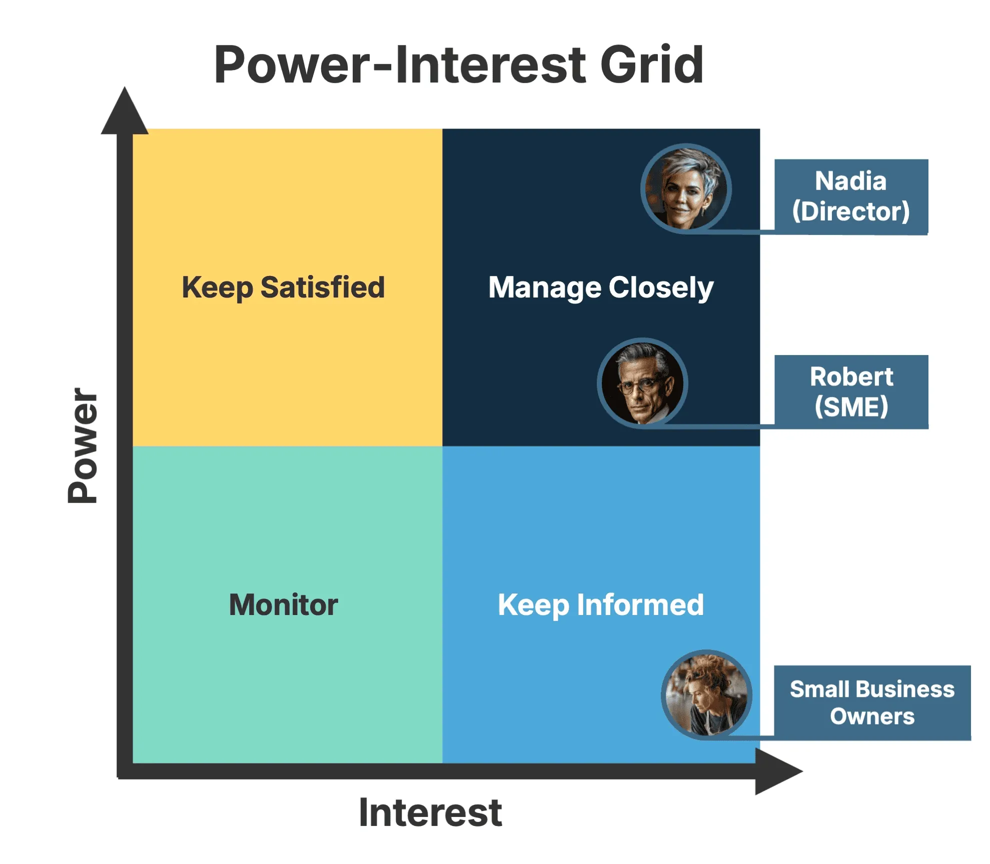 A Power-Interest Grid used for stakeholder management, showing Nadia the Director and Robert the SME in the "Manage Closely" quadrant and the Small Business Owners in "Keep Informed."