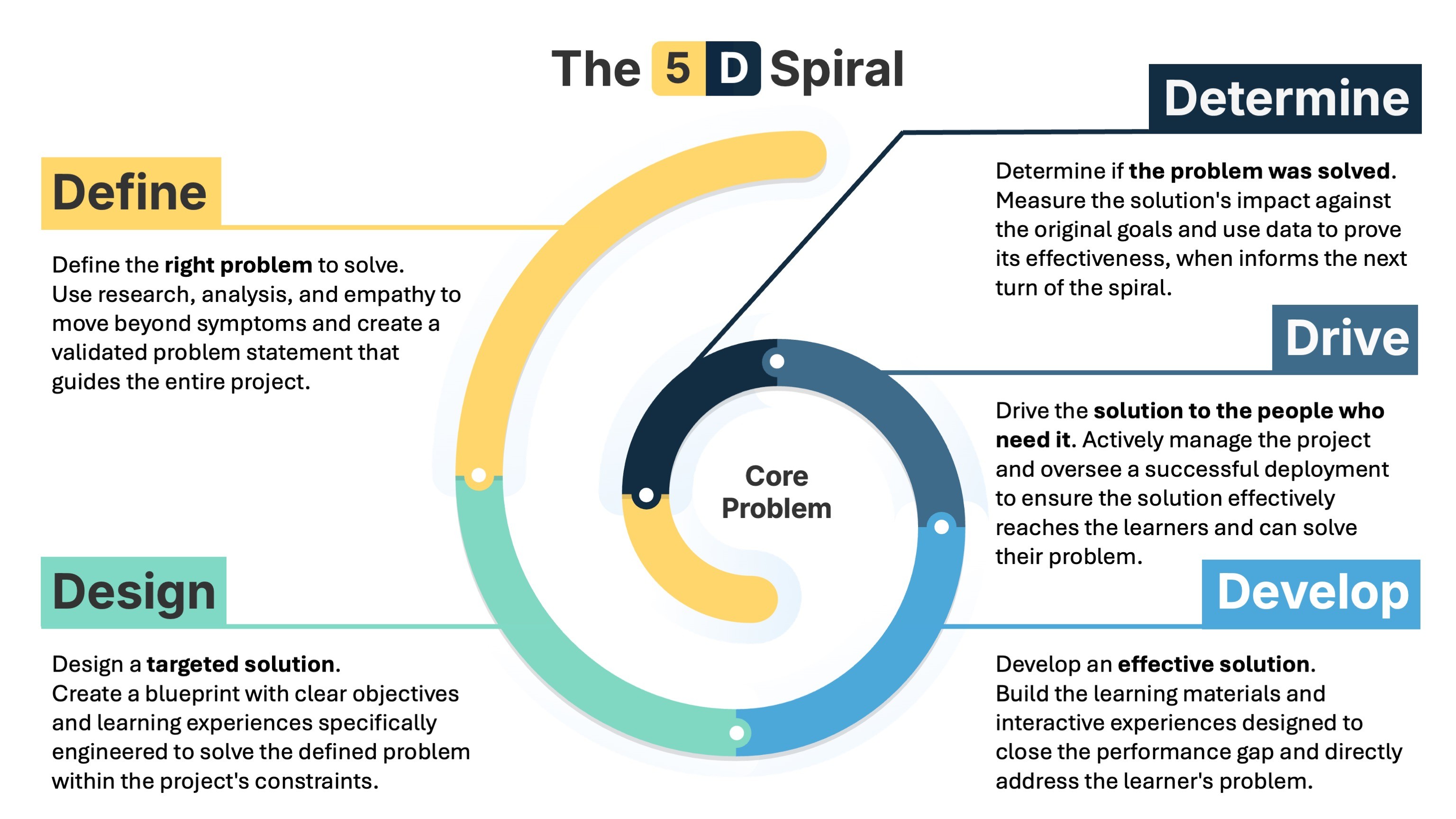 The 5D Spiral: Define, Design, Develop, Drive, and Determine, each circling a central Core Problem in an iterative loop.
